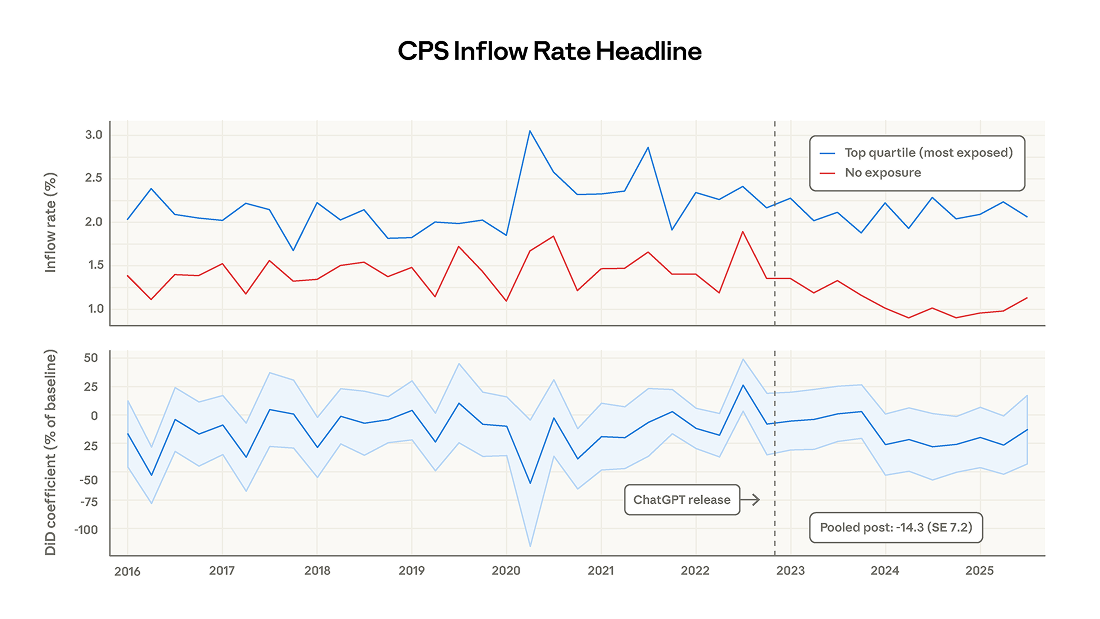 Anthropic 就业报告刷屏：程序员、客服、数据录入成 AI 高暴露岗位