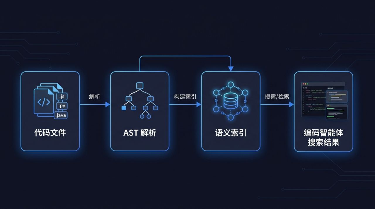 AST 到语义检索示意图