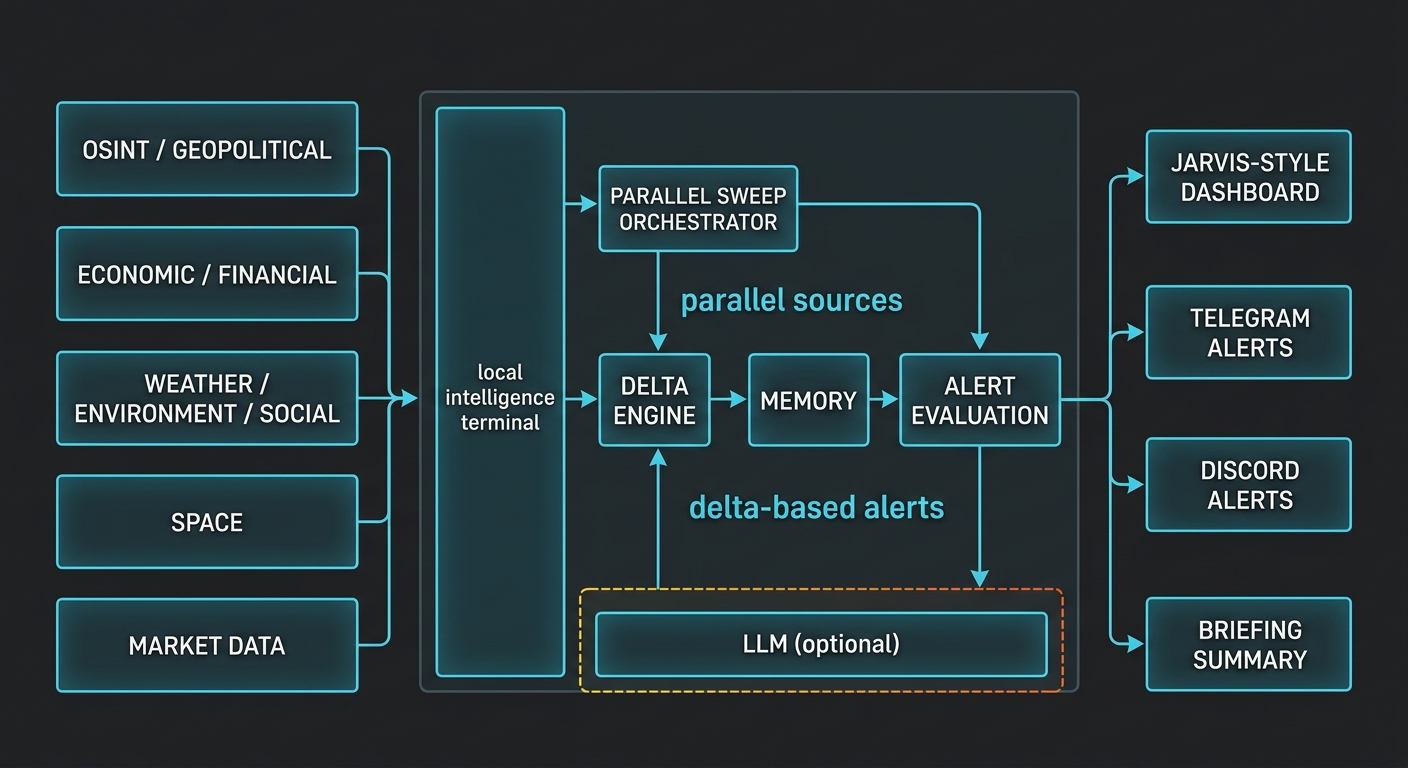 Crucix 架构示意图