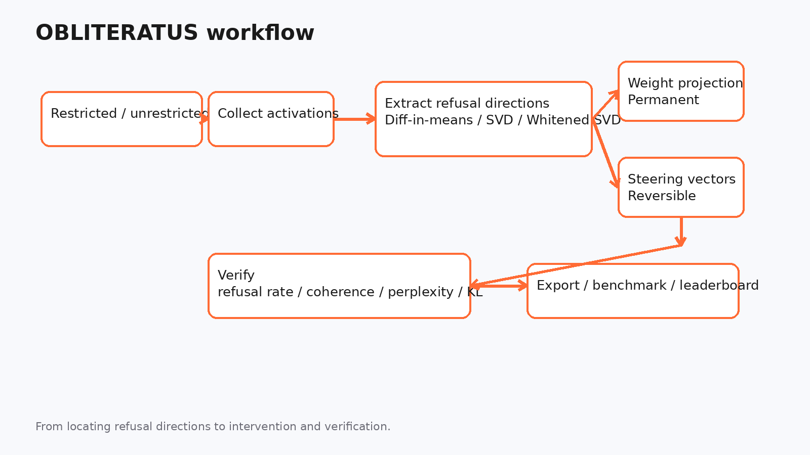 OBLITERATUS 主流程图：从激活采集、方向提取，到干预与验证