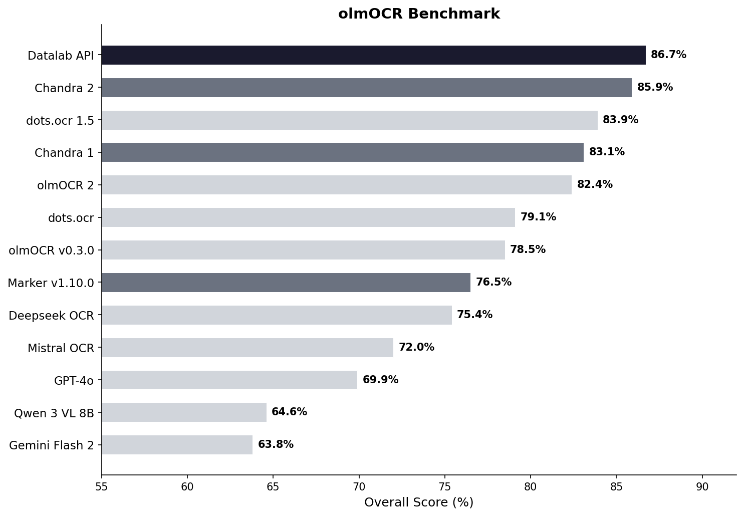 README 里直接放了 benchmark 图，这对判断它是不是“只会讲故事”很有帮助