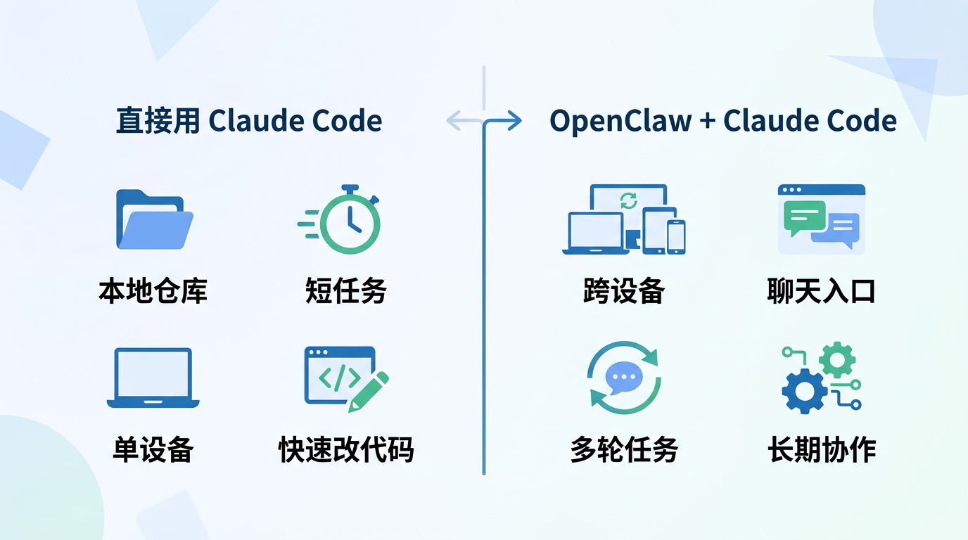 什么时候直接用 Claude Code,什么时候配 OpenClaw