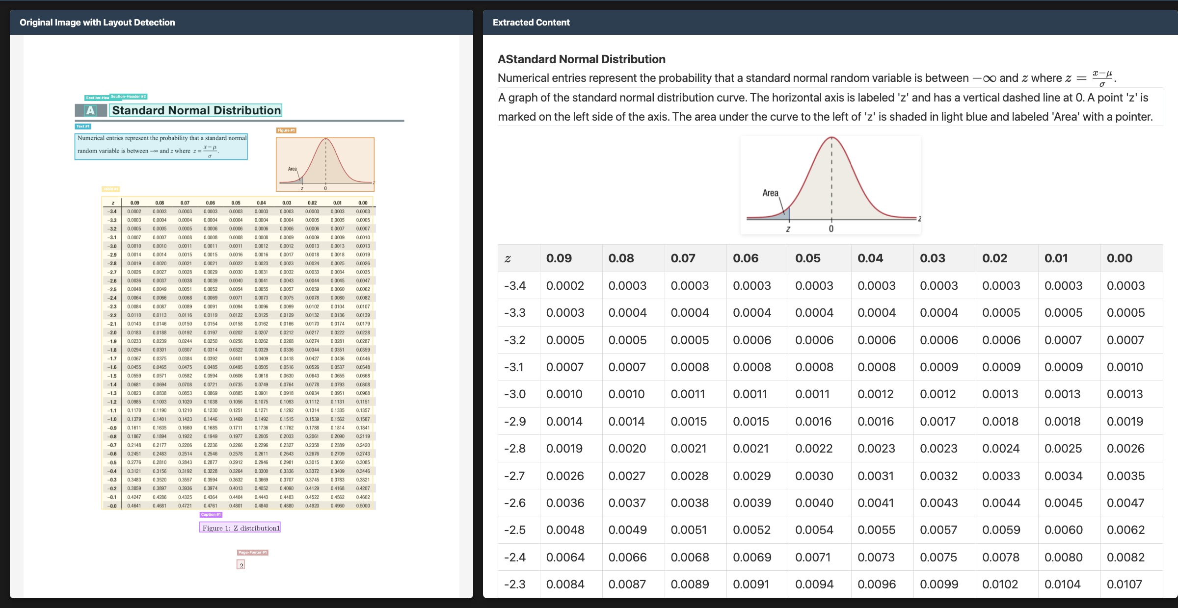 复杂表格通常是 OCR 最容易失真的位置，Chandra 把它当成了主战场之一