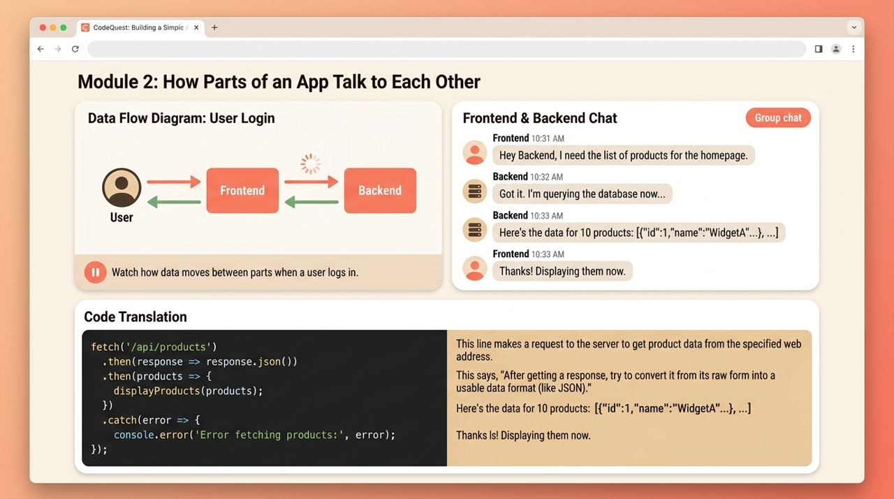 交互式课程元素:数据流动画、组件对话、代码逐行翻译
