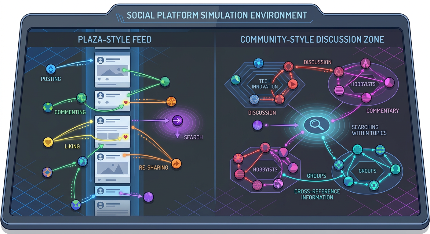 不是多 Agent 对聊,而是平台化模拟 不是多 Agent 对聊,而是平台化模拟