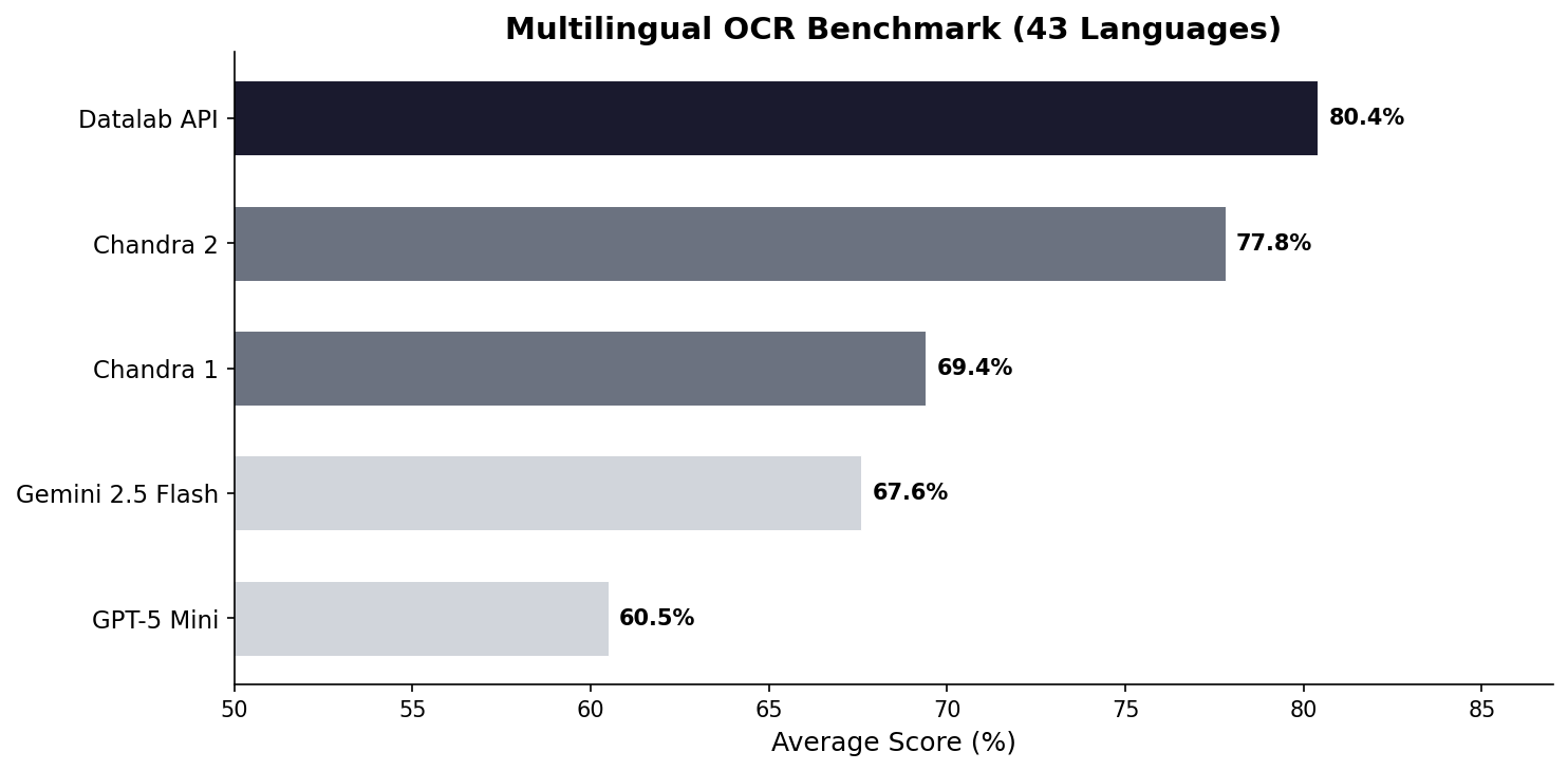 多语言 benchmark 是 Chandra 2 最有辨识度的一块，不只是英文文档 OCR