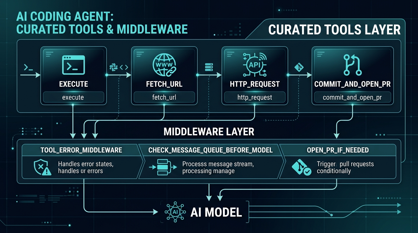 Open SWE 的工具与中间件思路