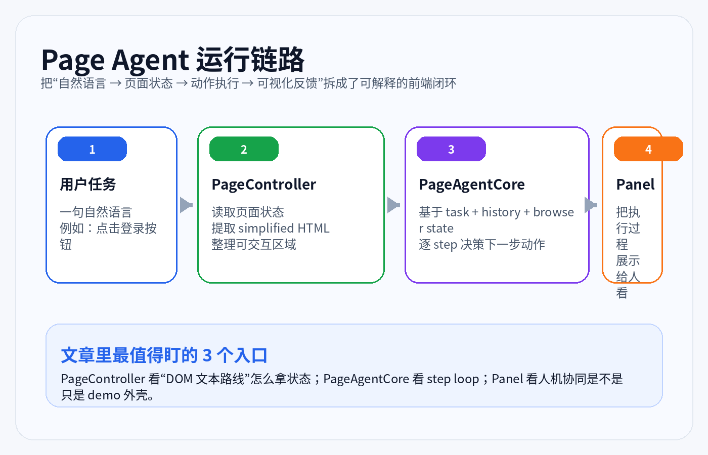 Page Agent 运行链路示意图