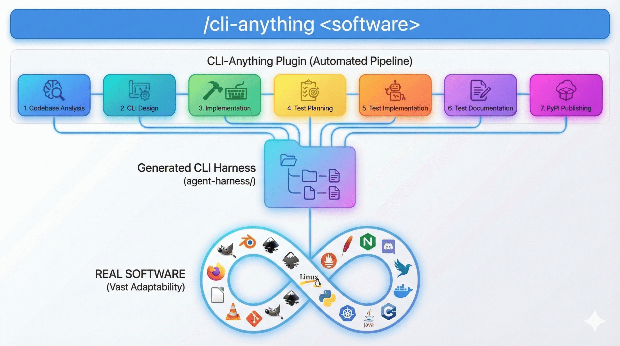 把 GUI 软件接成 Agent CLI 的架构图