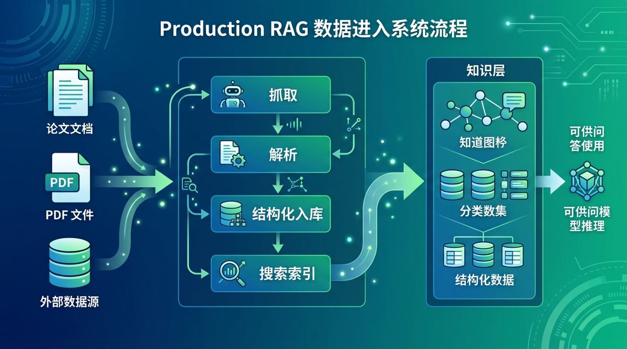 RAG 数据进入系统的流程示意图