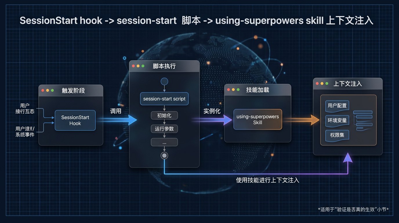 SessionStart 注入与 skill 加载关系图
