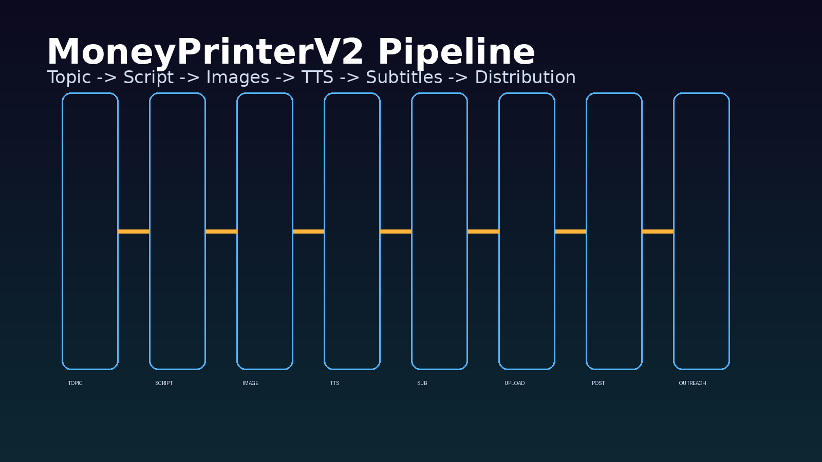 一张 9:16 风格的流程示意图：从选题、脚本、配图、TTS、字幕到 Shorts 上传，突出它是一条自动化内容流水线，而不是单一生成工具。