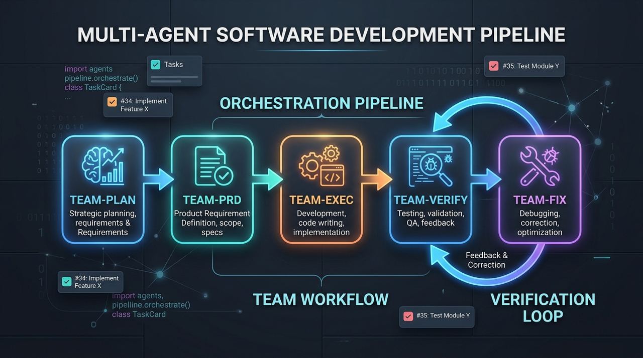 OMC 的关键不是“多开几个 agent”，而是把 plan、prd、exec、verify、fix 串成可循环的工程流水线。